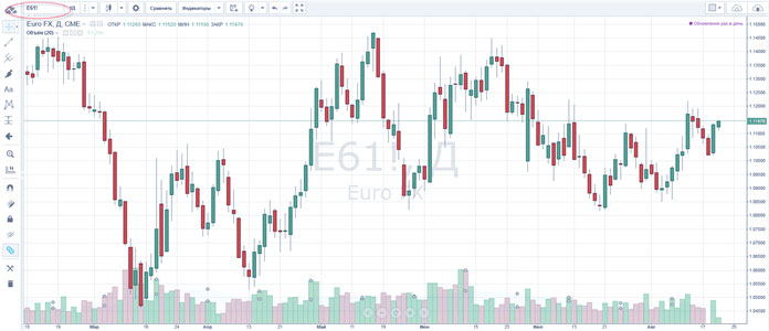 смотрим графически за тенденциями объемов форекс