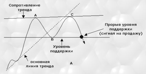 технический анализ, графическая формация