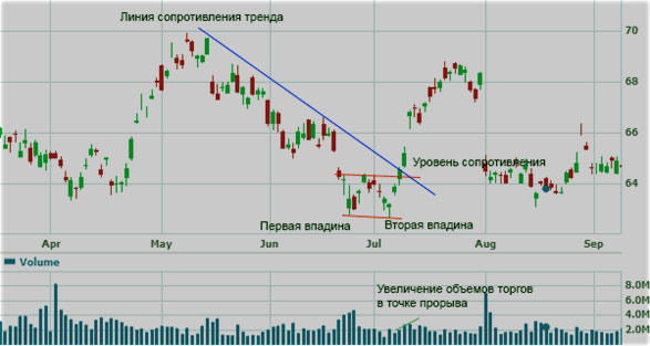 график с примером формации дна