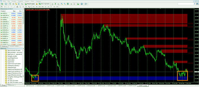 индикатор выделяющий уровни, методики Price action