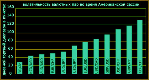 тенденция в сессии, работа бирж