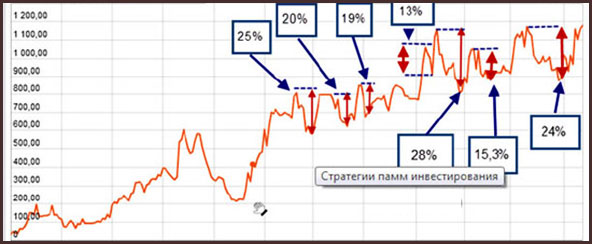 методы инвестирования по PAMM счетам