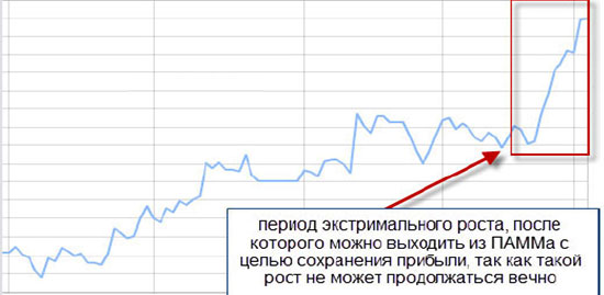 прогрес инвестирования на графике