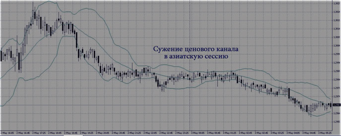 методика ночного скальпинга, графики