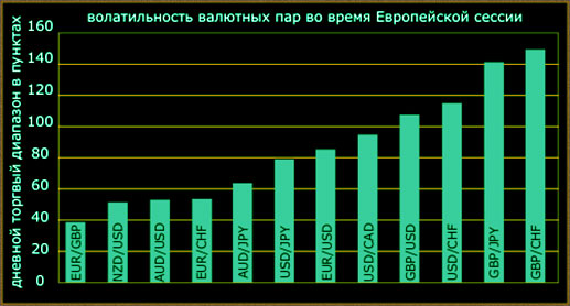 время на форекс, анализ по часам