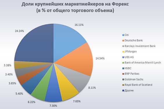 как устроен цикл рынка, роль брокеров