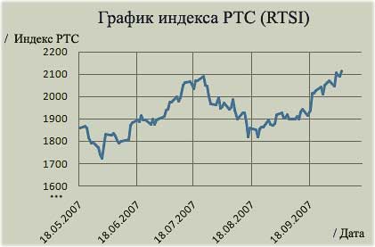 скальпинг на РТС, графики