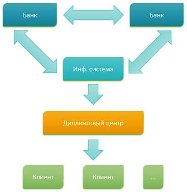 Форекс, реальная схема работы