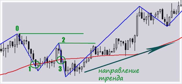 тенденция повышения по 3 точкам