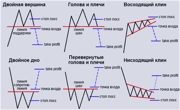 формации графиков, анализ с индикаторами