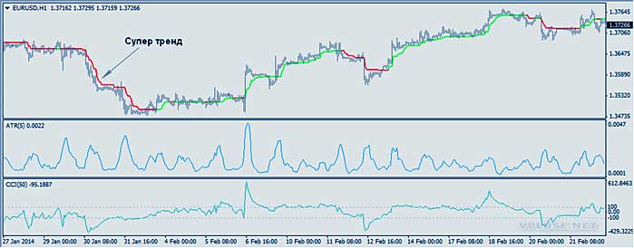 индикатор и применение скаченного алгоритма с MTF Supertrend