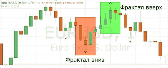 индикатор фрактал, базовое описание с настройками