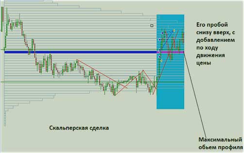 скальпирующая стратегия, базис