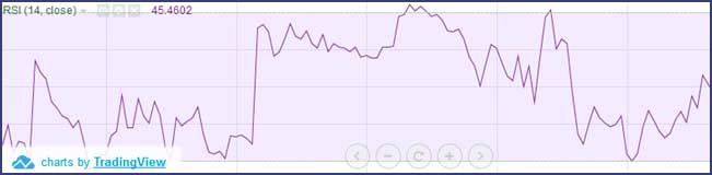 настраиваем на графике rsi