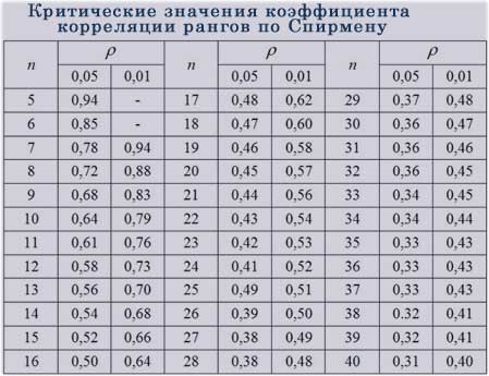 определяем корреляцию по значениям