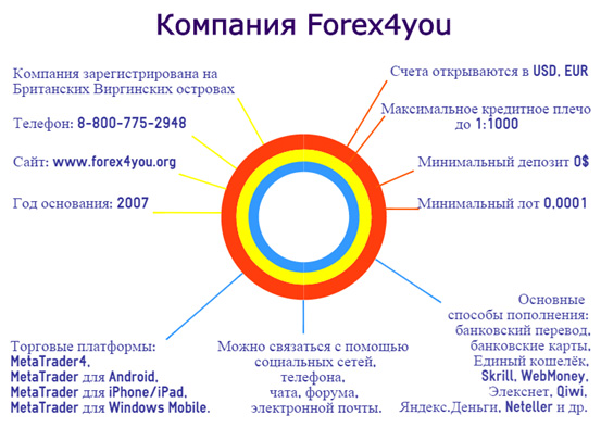 Брокер Forex4you