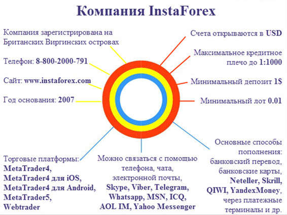 Брокер InstaForex