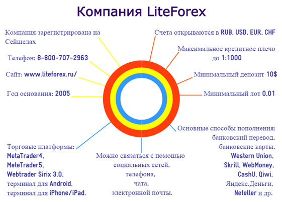 Брокер Liteforex