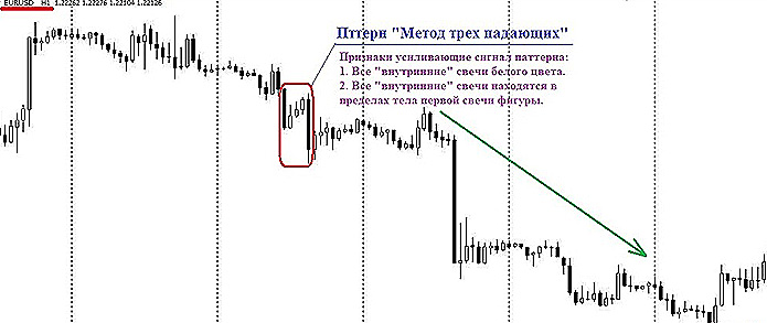 Метод Трех падающих