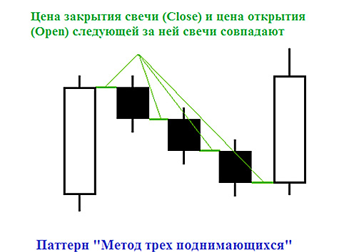 Метод Трех поднимающихся