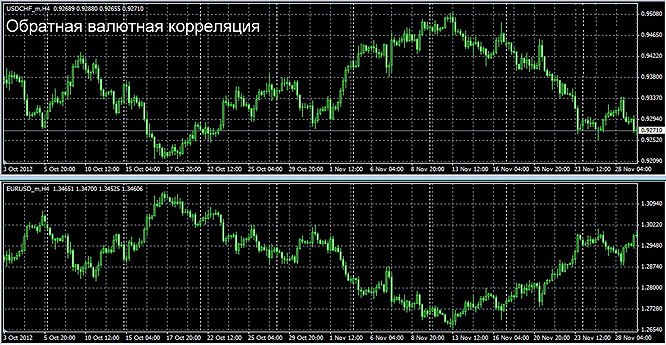 Обратная корреляция