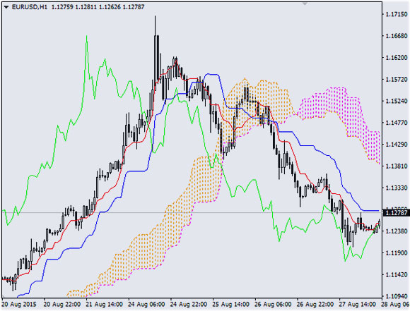 Как пользоваться индикатором Ichimoku Kinko Hyo?