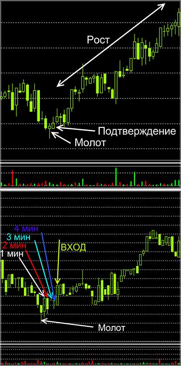 молот при подтверждении