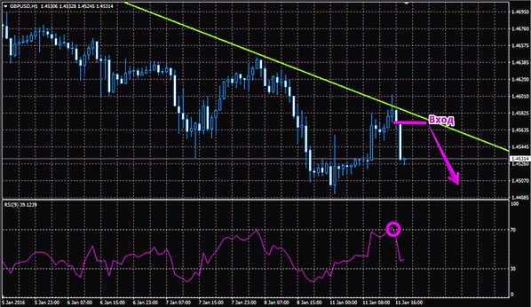 Скальпинг по RSI