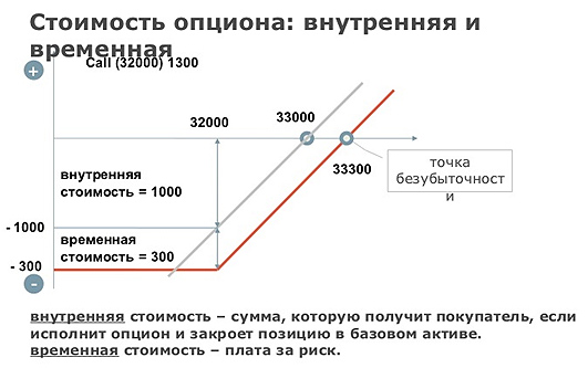 Стоимость опциона