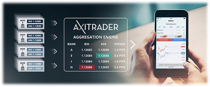 Торговые условия AxiTrader