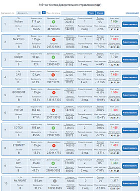 рейтинг управляющих в среде инвестиций