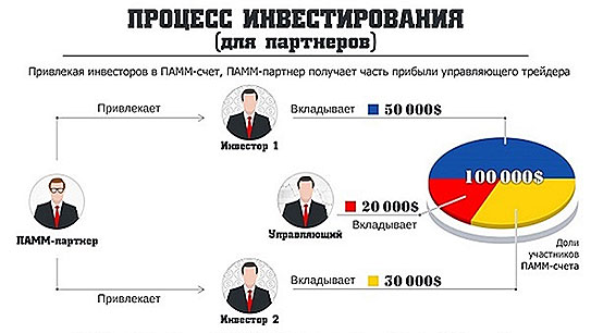 Инвестирование в ИнстаФорекс