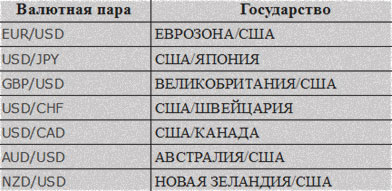 знание валют новичком