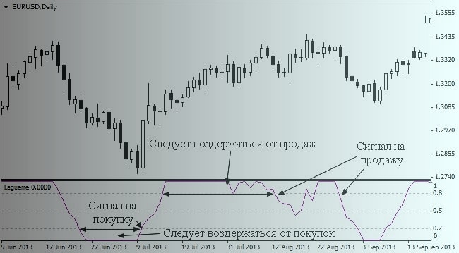 Как использовать индикатор Laguerre