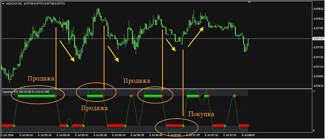 Laguerre со стрелками