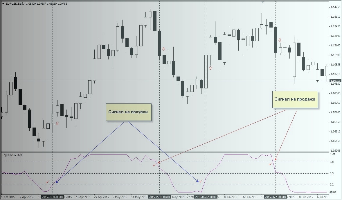 Применение индикатора Laguerre