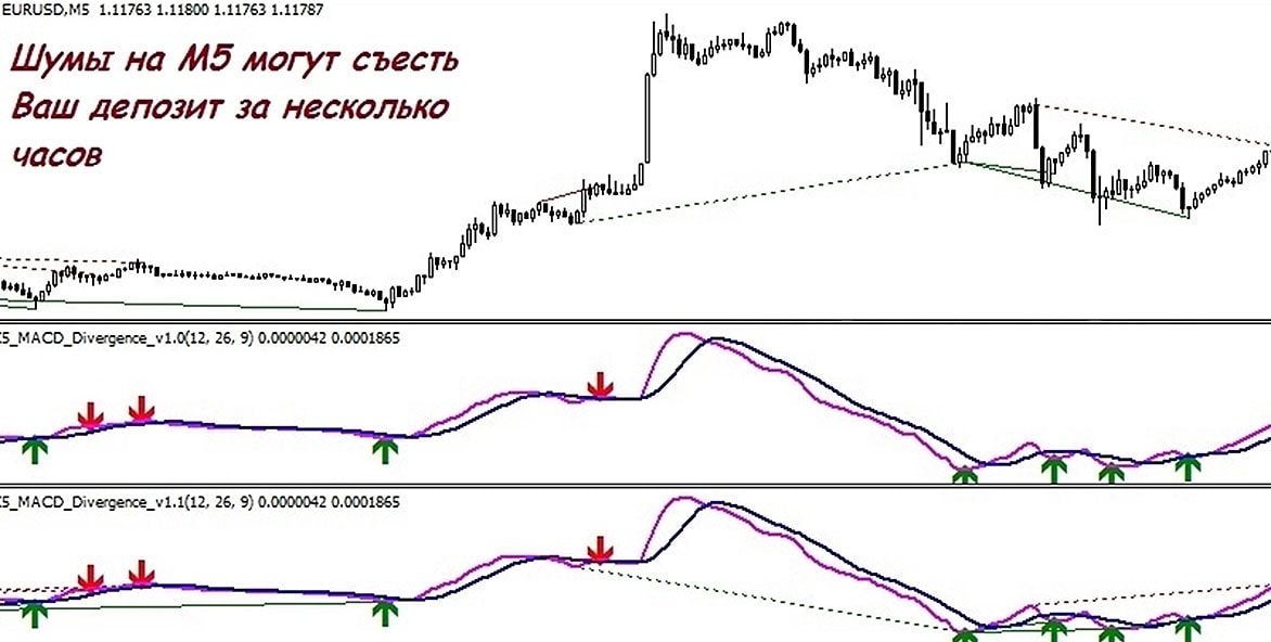 Преимущества индикатора FX5 MAKD divergentsiya