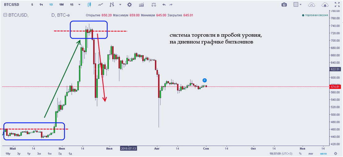 график биткоинов в пике