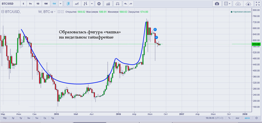 тенденция биткоина, пример с ИнстаФорекс