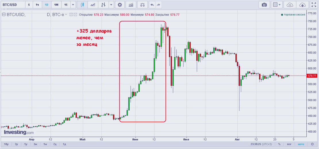 скачок криптовалюты в Инстафорекс