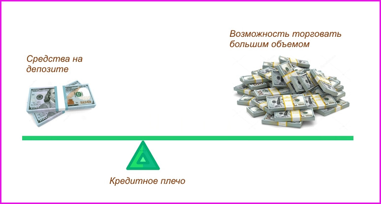 Какое кредитное плечо на фондовом рынке доступно трейдеру и какое лучше выбрать?