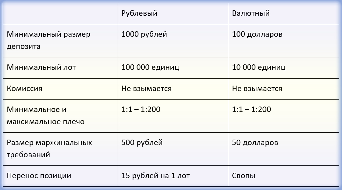 счета Форекс Евроклуб