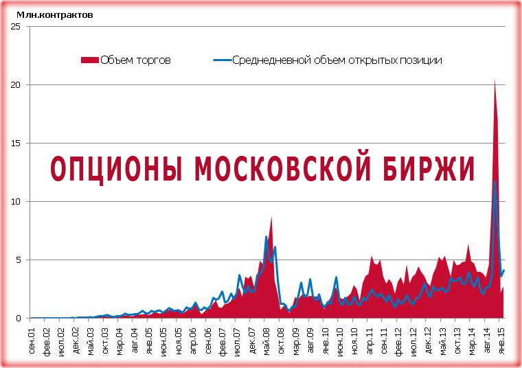 Как торговать бинарными опционами на Московской бирже и стоит ли начинать вообще?