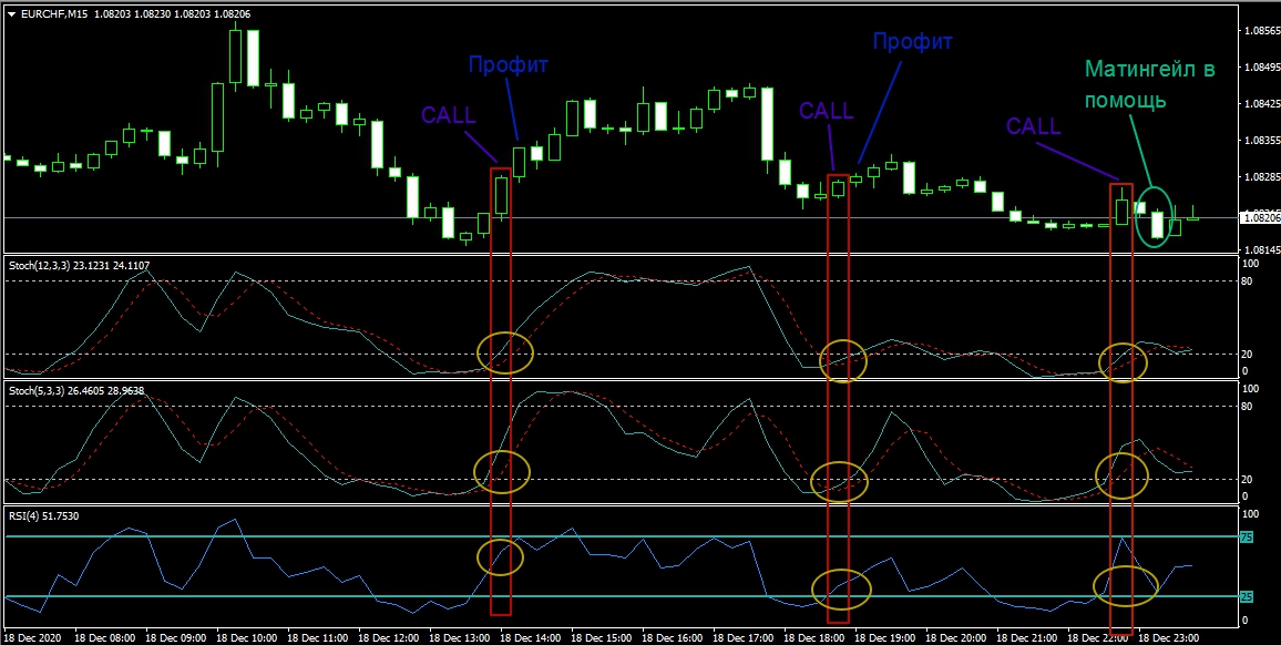 точки входа Пример опционной сделки CALL по стратегии 2 Stochastic + RSI