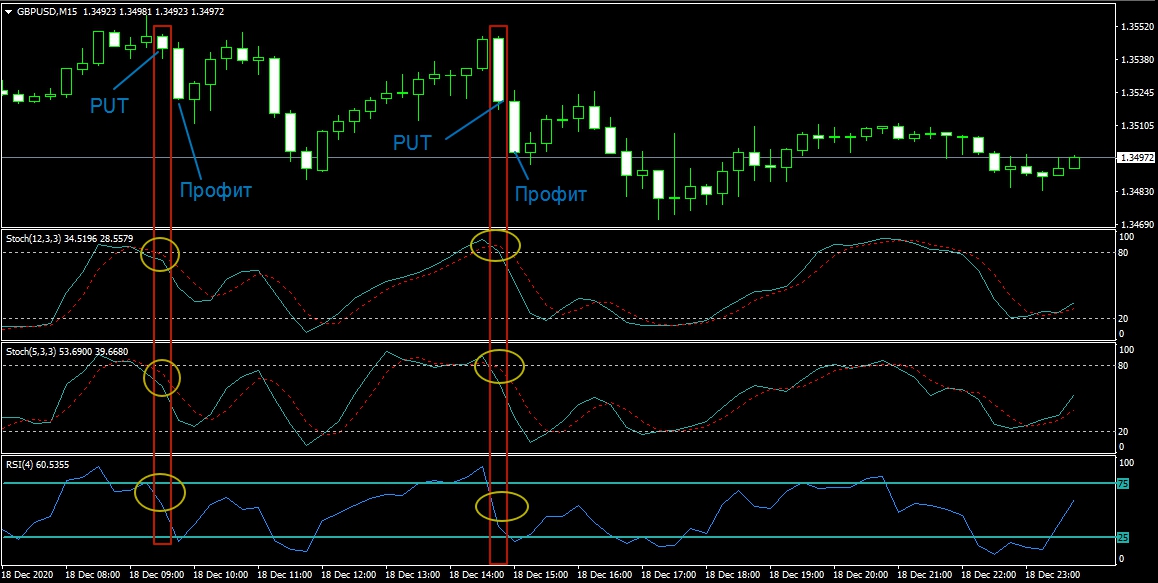 условия сделки Пример сделки на экране PUT по стратегии 2 Stochastic + RSI