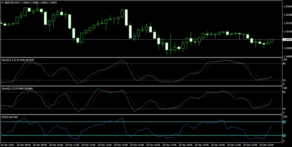 индикаторы на графике Индикаторы по двум стратегиям Стохастик+RSI