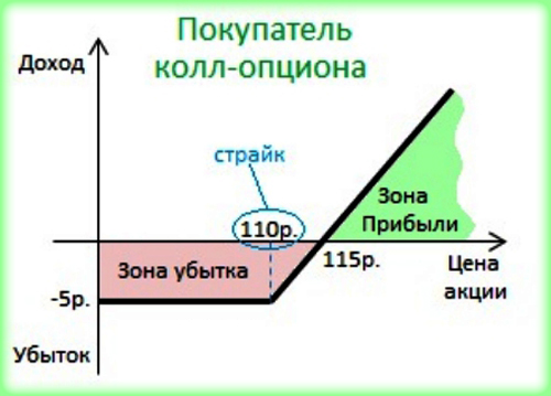 Как происходит исполнение проданного опциона, и на какие сроки исполнения опционы делятся?