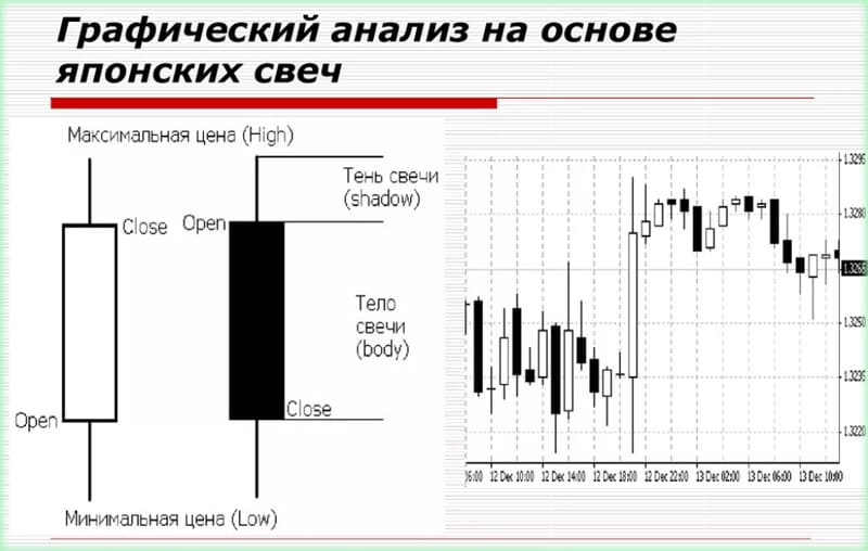 графический анализ