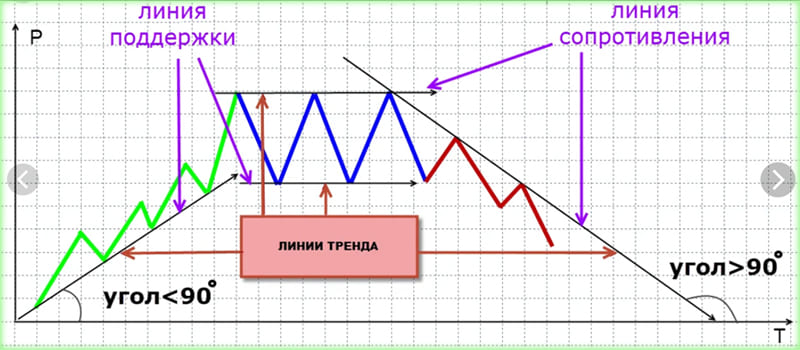 линии поддержки и сопротивления