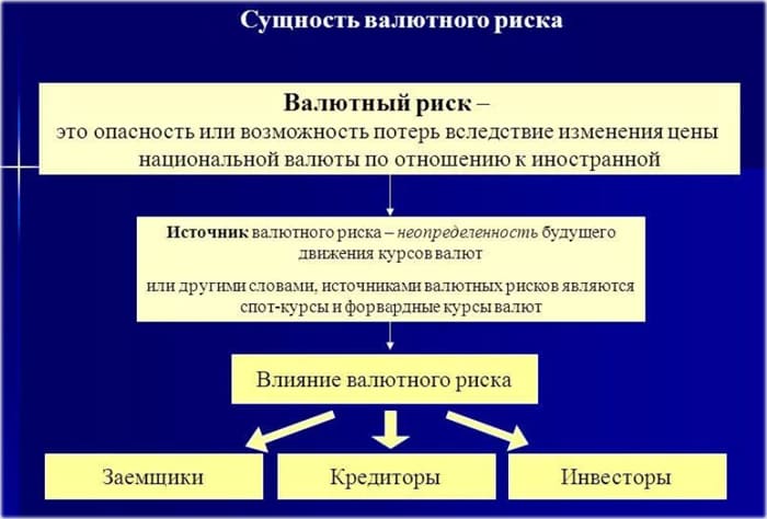 валютный риск